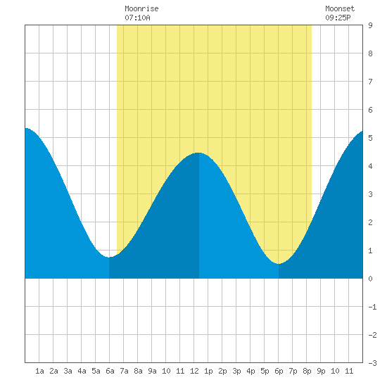 US 17 Bridge tide chart for Friday, July 29, 2022