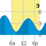 US 17 Bridge tide chart for Sunday, July 3, 2022