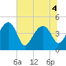 US 17 Bridge tide chart for Monday, July 4, 2022