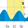 US 17 Bridge tide chart for Tuesday, July 5, 2022