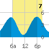 US 17 Bridge tide chart for Thursday, July 7, 2022