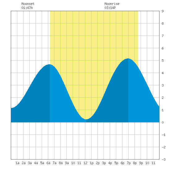 US 17 Bridge tide chart for Friday, July 8, 2022