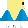 US 17 Bridge tide chart for Friday, July 8, 2022