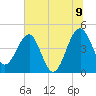 US 17 Bridge tide chart for Saturday, July 9, 2022