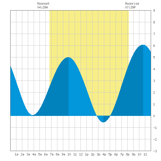 US 17 Bridge tide chart for Wednesday, August 10, 2022