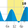 US 17 Bridge tide chart for Wednesday, August 10, 2022