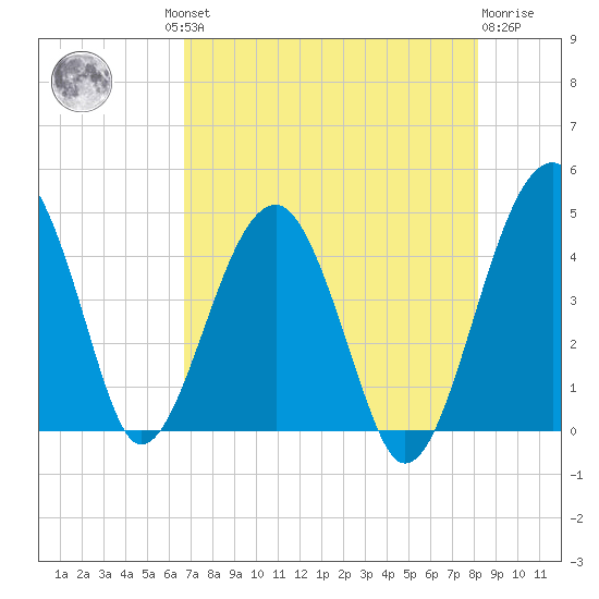 US 17 Bridge tide chart for Thursday, August 11, 2022