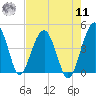 US 17 Bridge tide chart for Thursday, August 11, 2022