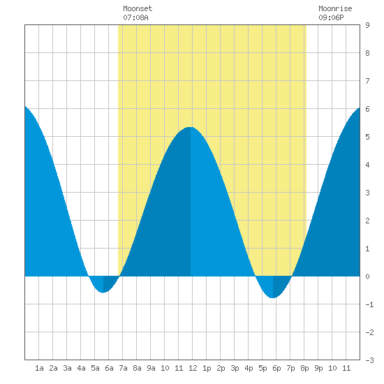 US 17 Bridge tide chart for Friday, August 12, 2022