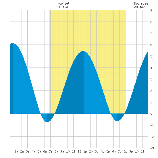 US 17 Bridge tide chart for Saturday, August 13, 2022