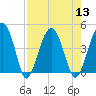 US 17 Bridge tide chart for Saturday, August 13, 2022