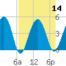 US 17 Bridge tide chart for Sunday, August 14, 2022