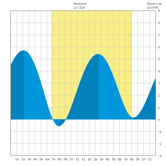 US 17 Bridge tide chart for Monday, August 15, 2022