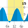 US 17 Bridge tide chart for Monday, August 15, 2022