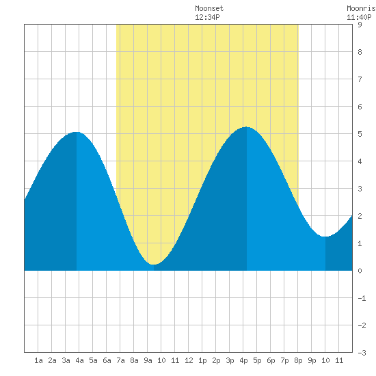 US 17 Bridge tide chart for Wednesday, August 17, 2022