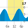 US 17 Bridge tide chart for Wednesday, August 17, 2022