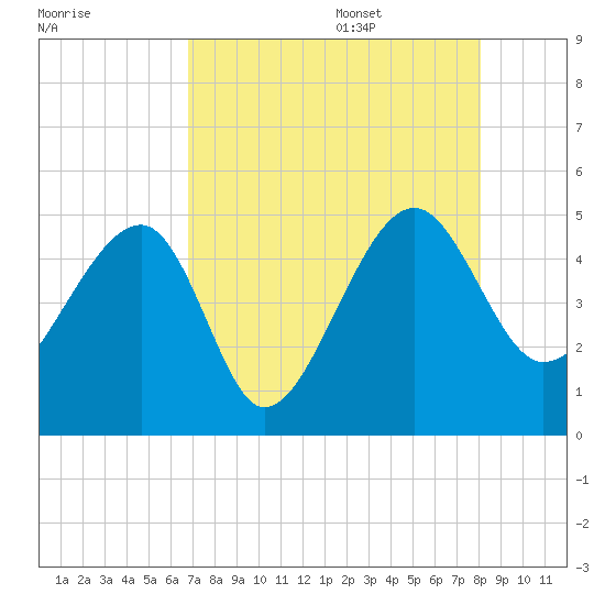 US 17 Bridge tide chart for Thursday, August 18, 2022