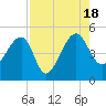 US 17 Bridge tide chart for Thursday, August 18, 2022