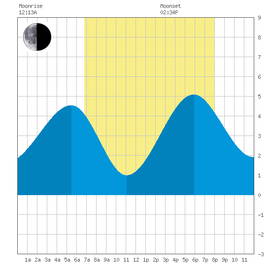 US 17 Bridge tide chart for Friday, August 19, 2022