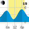 US 17 Bridge tide chart for Friday, August 19, 2022