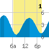 US 17 Bridge tide chart for Monday, August 1, 2022