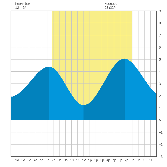 US 17 Bridge tide chart for Saturday, August 20, 2022
