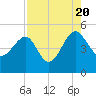 US 17 Bridge tide chart for Saturday, August 20, 2022