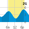 US 17 Bridge tide chart for Sunday, August 21, 2022