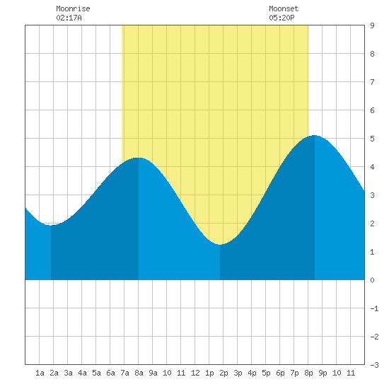 US 17 Bridge tide chart for Monday, August 22, 2022