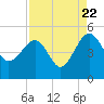 US 17 Bridge tide chart for Monday, August 22, 2022