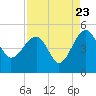 US 17 Bridge tide chart for Tuesday, August 23, 2022