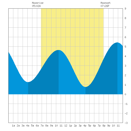 US 17 Bridge tide chart for Thursday, August 25, 2022