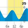 US 17 Bridge tide chart for Thursday, August 25, 2022