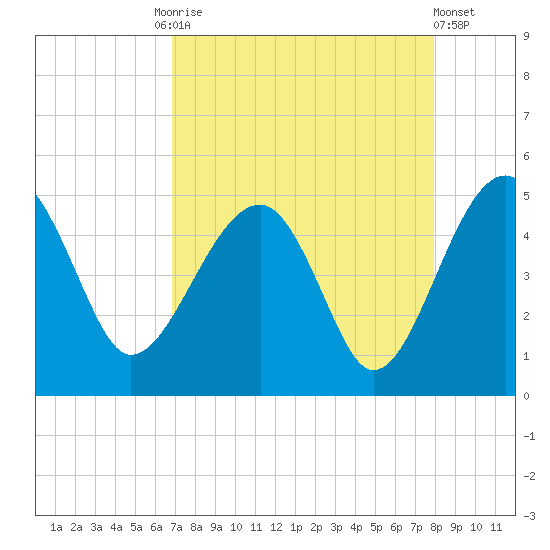 US 17 Bridge tide chart for Friday, August 26, 2022