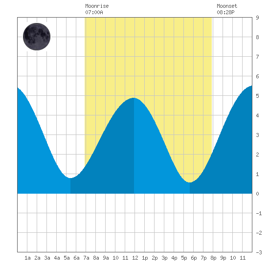 US 17 Bridge tide chart for Saturday, August 27, 2022