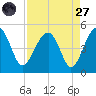 US 17 Bridge tide chart for Saturday, August 27, 2022