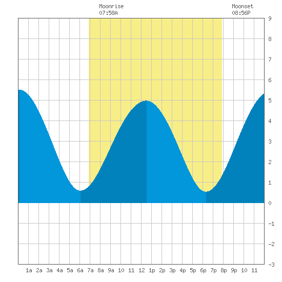 US 17 Bridge tide chart for Sunday, August 28, 2022