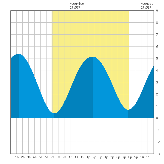US 17 Bridge tide chart for Tuesday, August 30, 2022