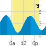 US 17 Bridge tide chart for Wednesday, August 3, 2022