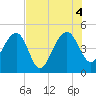 US 17 Bridge tide chart for Thursday, August 4, 2022