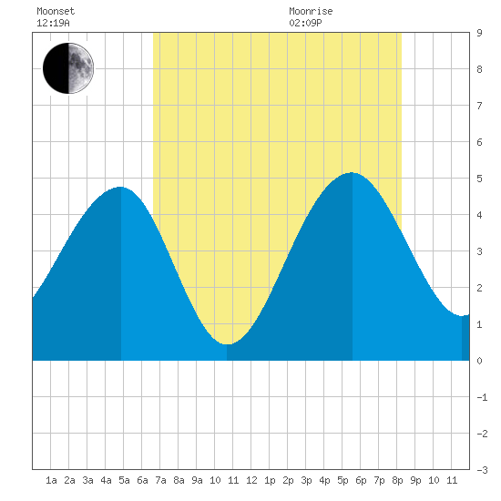US 17 Bridge tide chart for Friday, August 5, 2022