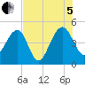 US 17 Bridge tide chart for Friday, August 5, 2022