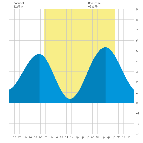 US 17 Bridge tide chart for Saturday, August 6, 2022