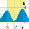 US 17 Bridge tide chart for Saturday, August 6, 2022