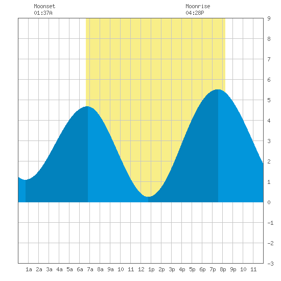 US 17 Bridge tide chart for Sunday, August 7, 2022