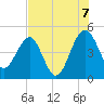 US 17 Bridge tide chart for Sunday, August 7, 2022