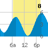 US 17 Bridge tide chart for Monday, August 8, 2022