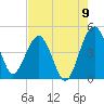 US 17 Bridge tide chart for Tuesday, August 9, 2022