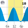 US 17 Bridge tide chart for Saturday, September 10, 2022