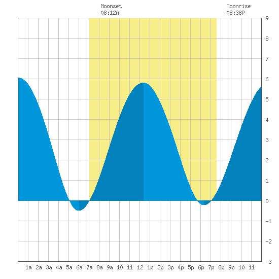 US 17 Bridge tide chart for Sunday, September 11, 2022